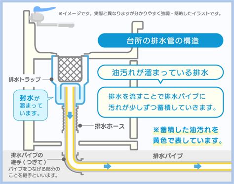 家 排水管 構造|キッチン排水溝の仕組みを解説！排水トラップ・排水。